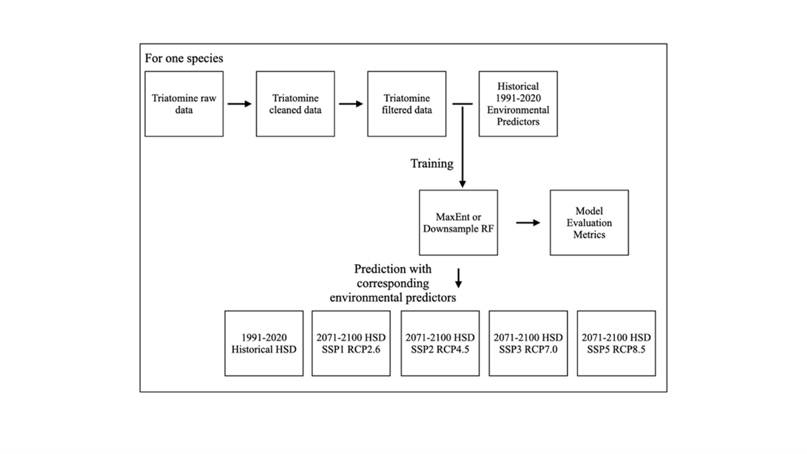 Workflow for Development of Habitat Suitability Maps of Each Kissing Bug Species